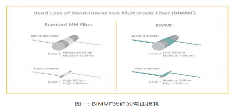 弯曲⾮敏感光纤(BIMMF)应⽤指南