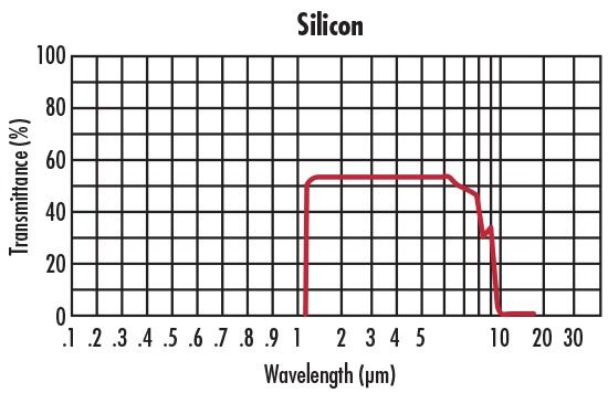 Uncoated Silicon Transmission Curve