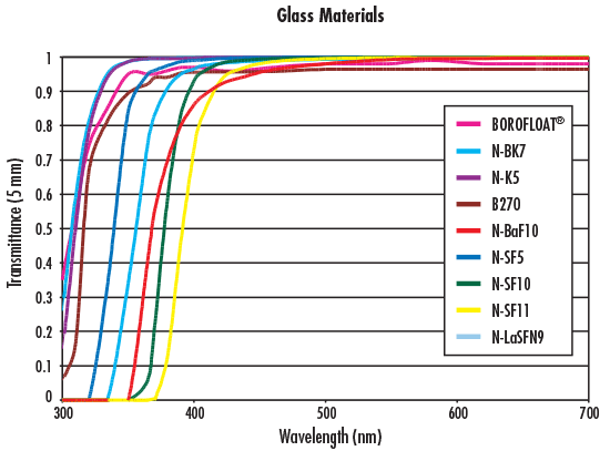 Sample Optical Glass Transmittance Curve