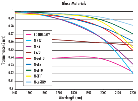 Sample Optical Glass Transmittance Curve